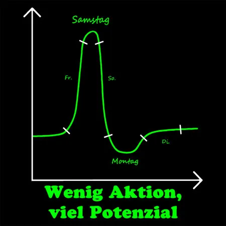 Diagramm mit Kurve, die ansteigt und fällt, beschriftet mit Wochentagen und Titel "Wenig Aktion, viel Potenzial".